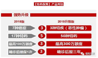 泰康特药保险 百元投入，换300万高风险救命良药，让福利覆盖更值得等待的未来
